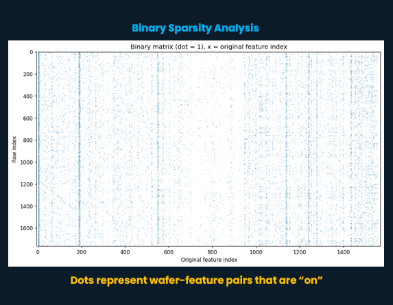 Binary sparsity analysis showing sensor activation patterns across 1,500+ features